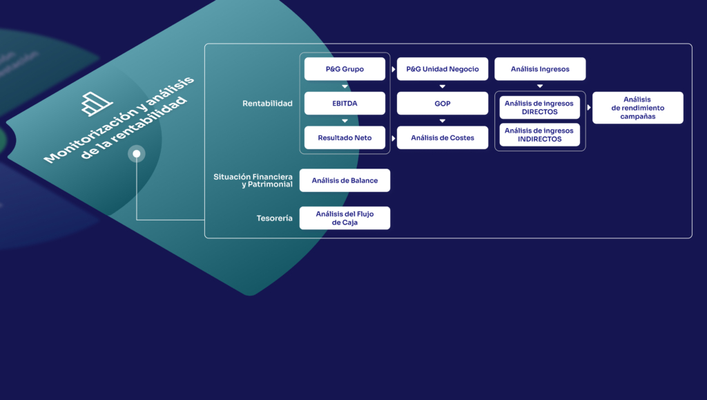 Monitorización de la rentabilidad en tiempo real