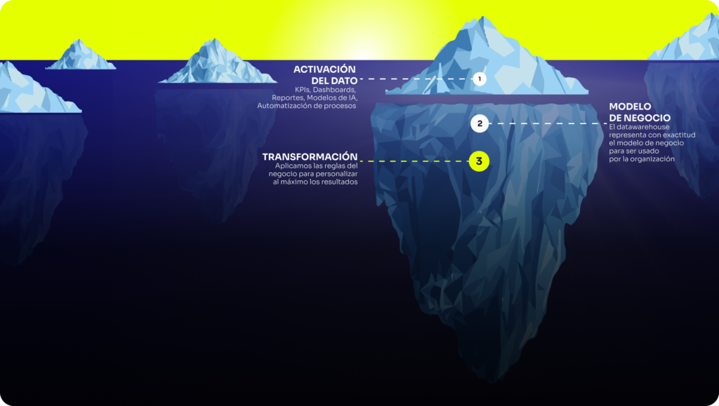 La evolución de las plataformas de datos: de los sistemas operacionales a la empresa data-driven