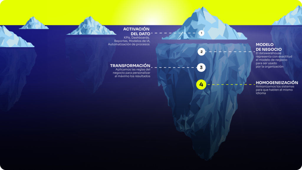 Por qué construir un Data Warehouse desde cero es más difícil de lo que parece