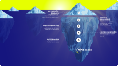 Mind Ocean: un Data Warehouse empresarial listo para usar