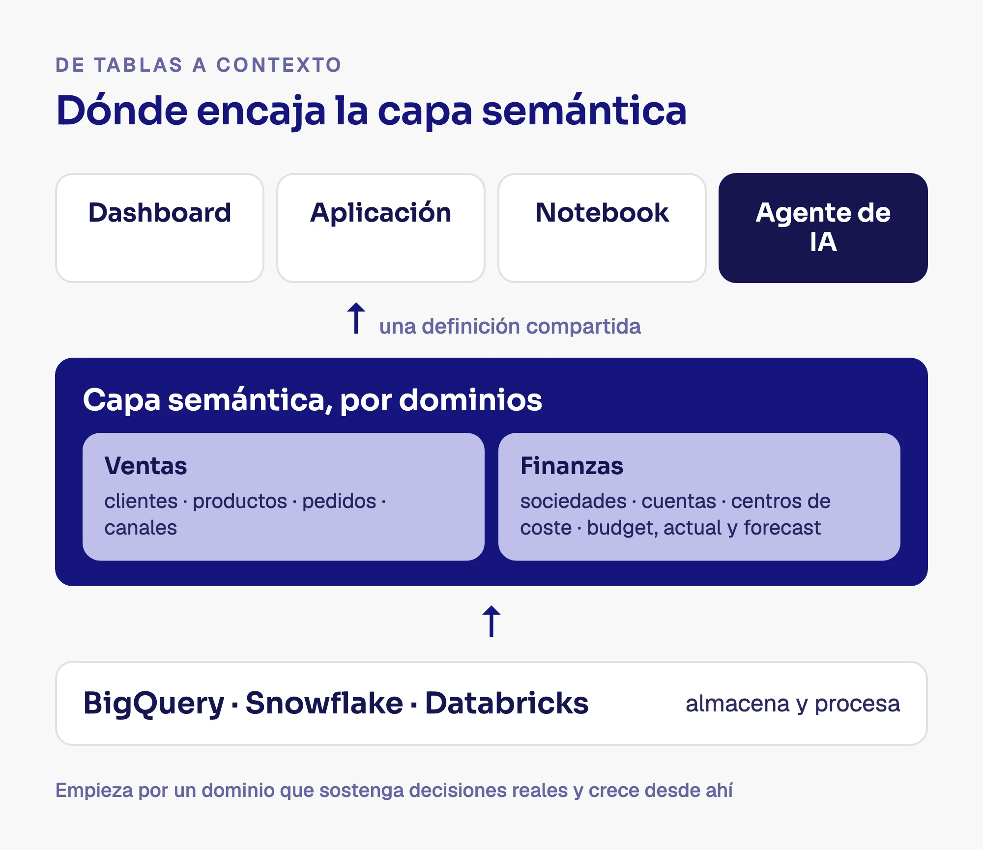 Diagrama de una capa semántica por dominios, Ventas y Finanzas, entre BigQuery, Snowflake o Databricks y dashboards, aplicaciones, notebooks y agentes de IA.