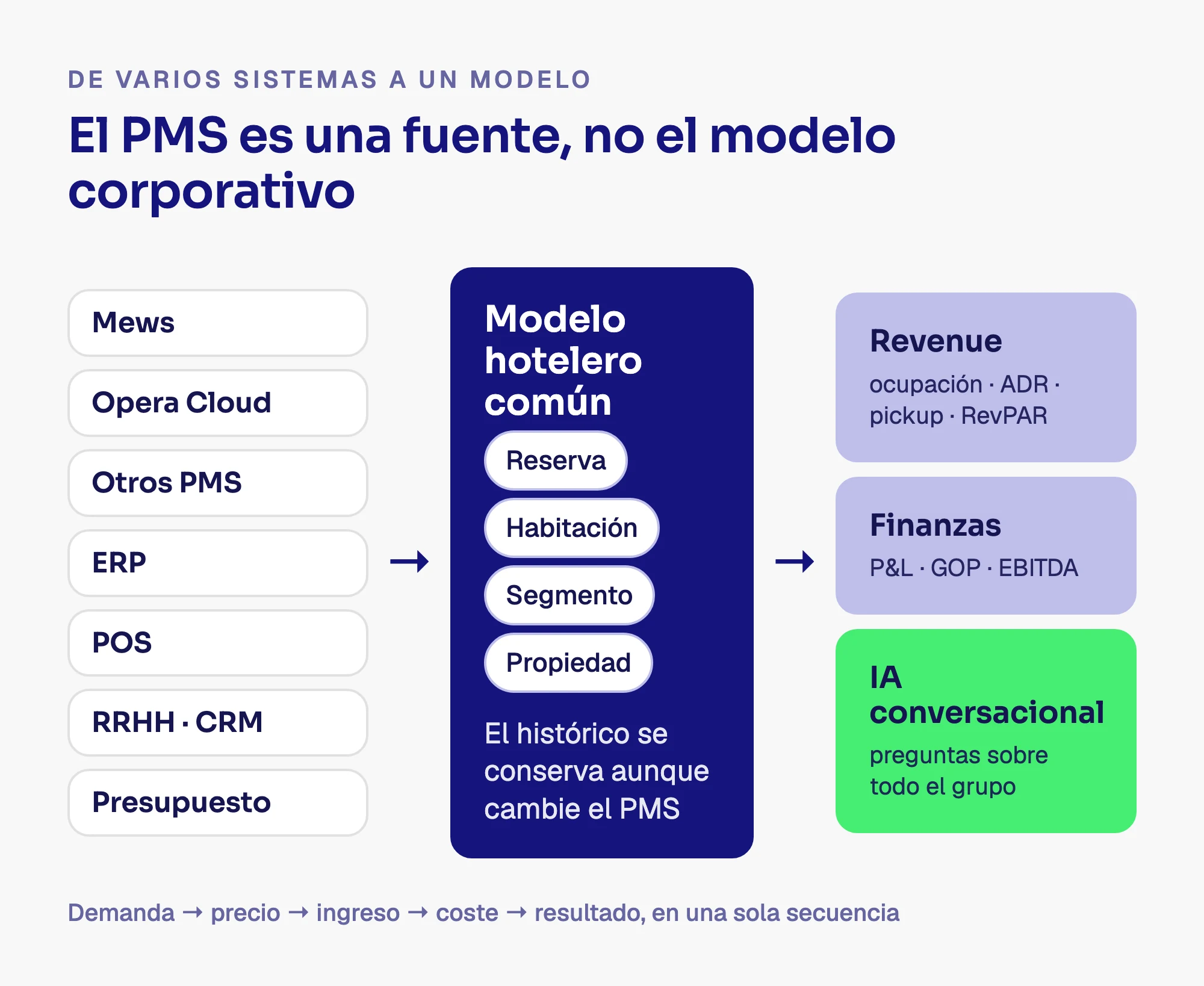 Diagrama de arquitectura: Mews, Opera Cloud, otros PMS, ERP, POS, RRHH, CRM y presupuesto alimentan un modelo hotelero común que sirve a Revenue, Finanzas e IA conversacional.