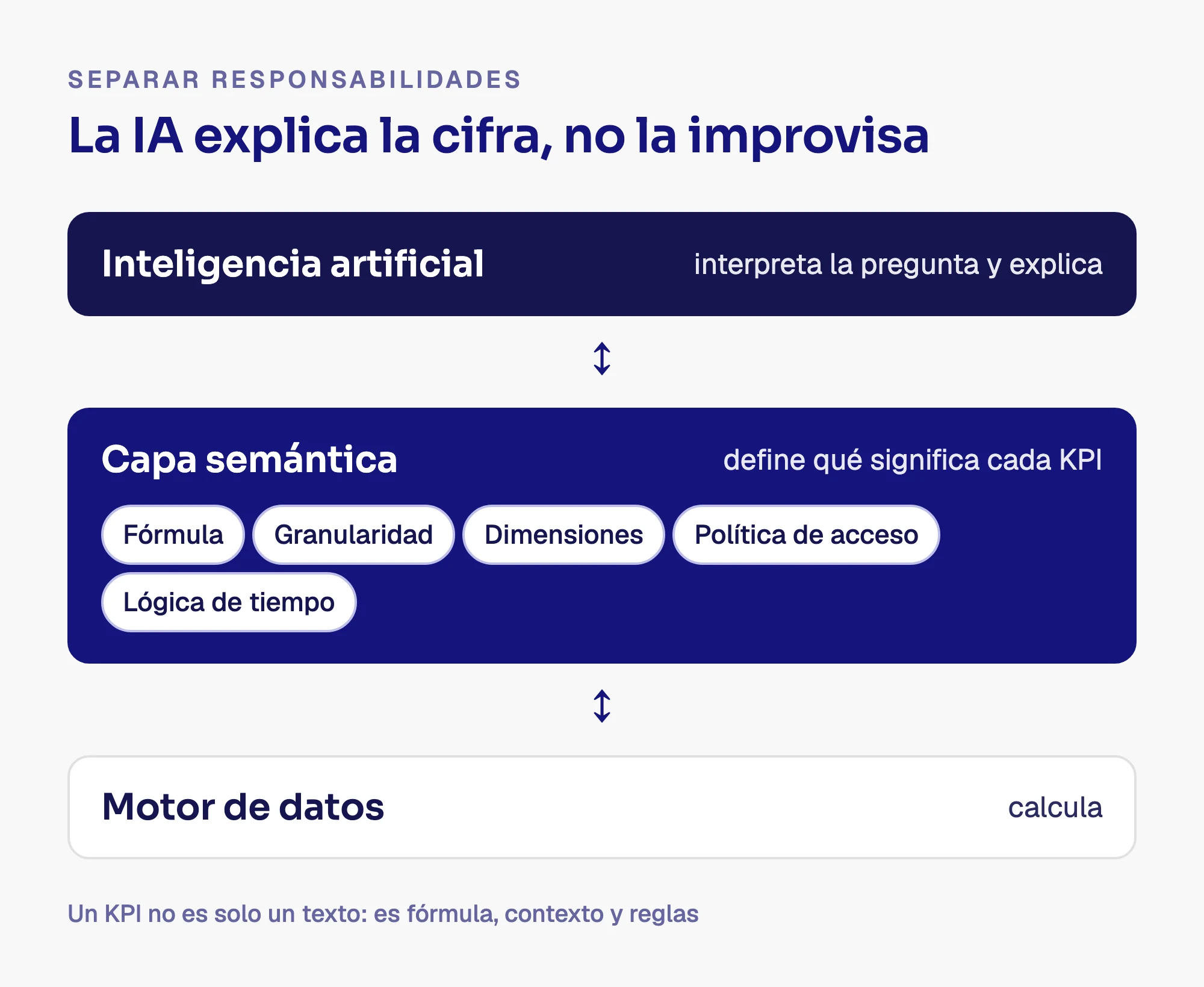 Diagrama de tres capas: la inteligencia artificial interpreta y explica, la capa semántica define cada KPI y el motor de datos calcula.