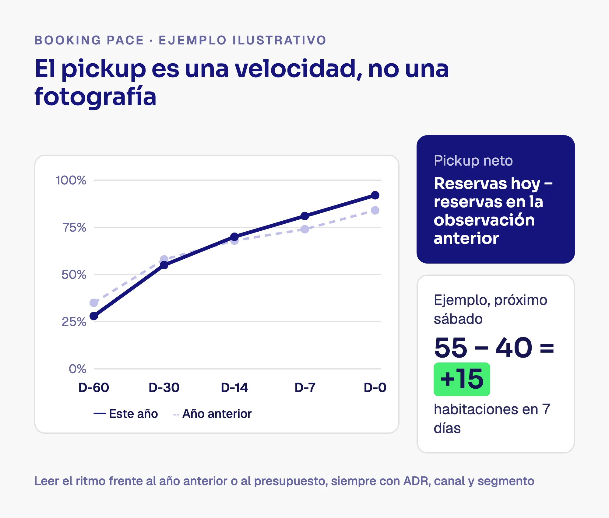 Gráfico ilustrativo de booking pace de D-60 a D-0 frente al año anterior, con la fórmula del pickup neto: 55 menos 40 igual a 15 habitaciones.