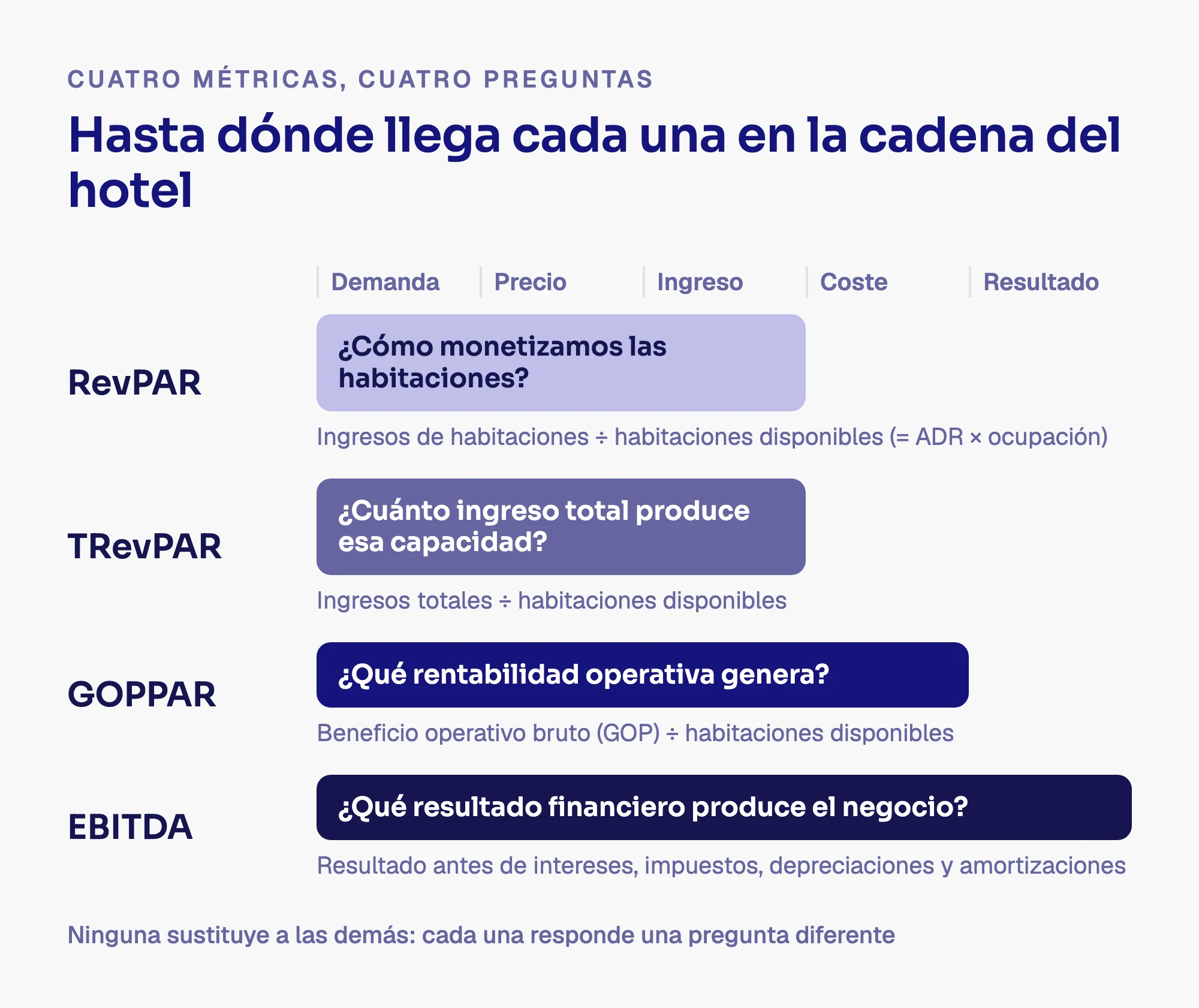 Diagrama que muestra hasta qué punto de la cadena demanda, precio, ingreso, coste y resultado llegan RevPAR, TRevPAR, GOPPAR y EBITDA, con sus fórmulas.